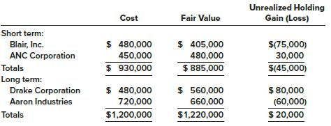 Loreal-American Corporation purchased several marketable securities during 2018. At December 31, 2018, the company had the investments in bonds listed below. None was held at the last reporting date, December 31, 2017, and all are considered securities available-for-sale.
Required:
1. Prepare appropriate adjusting entries at December 31, 2018.
2. What amounts would be reported in the income statement at December 31, 2018, as a result of these adjusting entries?