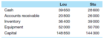 Lou and Stu are sole traders who run their own separate businesses providing accounting and bookkeeping services. On 31 December 2019, their individual statements of financial position show the following accounts.
Starting in 2020, Lou and Stu have agreed to form a partnership trading as Lou and Stu Financial Services. The partnership agreement stipulates that all cash and other assets will be transferred to the partnership. In addition, Lou and Stu will invest an additional $8000 and $140 000 in cash respectively. Prepare a statement of financial position for Lou and Stu Financial Services as at 1 January 2020.