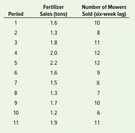 Lovely Lawns, Inc., intends to use sales of lawn fertilizer to predict lawn mower sales. The store manager estimates a probable six-week lag between fertilizer sales and mower sales. The pertinent data are:


a. Determine the correlation between the two variables. Does it appear that a relationship between these variables will yield reasonable predictions? Explain.
b. Obtain a linear regression line for the data.
c. Predict expected lawn mower sales for the first week in August, given fertilizer sales six weeks earlier of 2 tons.

