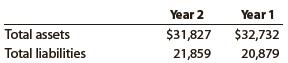 Lowe’s Companies Inc., a major competitor of The Home Depot in the home improvement business, operates over 1,800 stores. Lowe’s recently reported the following balance sheet data (in millions):


a. Determine the total stockholders’ equity at the end of Years 2 and 1.
b. Determine the ratio of liabilities to stockholders’ equity for Year 2 and Year 1. Round to two decimal places.
c. What conclusions regarding the risk to the creditors can you draw from (b)?
d. Using the balance sheet data for The Home Depot in Exercise 1-26, how does the ratio of liabilities to stockholders’ equity of Lowe’s compare to that of The Home Depot?

Data from Exercise 1-26
The Home Depot recently reported the following balance sheet data (in millions):


