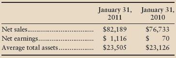Lowe’s Companies, Inc., the second-largest home improvement retailer, reported the following information (adapted) for its fiscal year ended January 31, 2011:


Requirements
1. Compute profit margin for the year ended January 31, 2011.
2. Compute asset turnover for the year ended January 31, 2011.
3. Compute return on assets for the year ended January 31, 2011.

