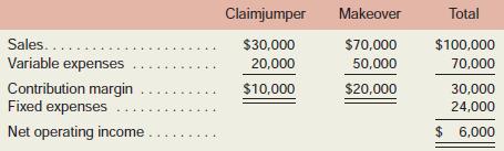 Lucido Products markets two computer games: Claim jumper and Makeover. A contribution format income statement for a recent month for the two games appears on the following page:

Required:
1. Compute the overall contribution margin (CM) ratio for the company.
2. Compute the overall break-even point for the company in sales dollars.
3. Verify the overall break-even point for the company by constructing a contribution format income statement showing the appropriate levels of sales for the two products.

