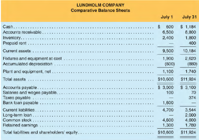 Lundholm Company's comparative balance sheets, income statement, and statement of cash flows for July are presented below:
REQUIRED
a. Set up T-accounts and enter beginning and ending balances for each account in Lundholm Company's balance sheet.
b. Provide a set of summary journal entries for July that would produce the financial statements presented above. For simplicity, you may assume that all of Lundholm Company's sales are made on account and that all of its purchases are made on account. One such entry is provided as an example.
