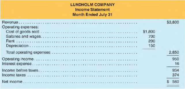 Lundholm Company's comparative balance sheets, income statement, and statement of cash flows for July are presented below:
REQUIRED
a. Set up T-accounts and enter beginning and ending balances for each account in Lundholm Company's balance sheet.
b. Provide a set of summary journal entries for July that would produce the financial statements presented above. For simplicity, you may assume that all of Lundholm Company's sales are made on account and that all of its purchases are made on account. One such entry is provided as an example.