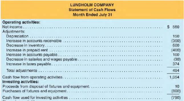 Lundholm Company's comparative balance sheets, income statement, and statement of cash flows for July are presented below:
REQUIRED
a. Set up T-accounts and enter beginning and ending balances for each account in Lundholm Company's balance sheet.
b. Provide a set of summary journal entries for July that would produce the financial statements presented above. For simplicity, you may assume that all of Lundholm Company's sales are made on account and that all of its purchases are made on account. One such entry is provided as an example.