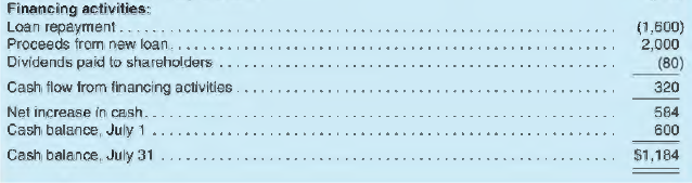 Lundholm Company's comparative balance sheets, income statement, and statement of cash flows for July are presented below:
REQUIRED
a. Set up T-accounts and enter beginning and ending balances for each account in Lundholm Company's balance sheet.
b. Provide a set of summary journal entries for July that would produce the financial statements presented above. For simplicity, you may assume that all of Lundholm Company's sales are made on account and that all of its purchases are made on account. One such entry is provided as an example.
