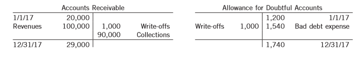 Lupasco Ltd. had the following 2017 income statement data:
Revenues………………………………………………………$ 100,000
Expenses…………………………………………………………...60,000
$ 40,000
In 2017, Lupasco had the following activity in selected accounts:
Prepare Lupasco’s cash flows from operating activities section of the statement of cash flows using (a) the direct method, and
(b) the indirect method.