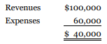 Lupasco Ltd. had the following 2020 income statement data:
In 2020, Lupasco had the following activity in selected accounts:
Prepare Lupasco's cash flows from operating activities section of the statement of cash flows using
a. the direct method, and
b. the indirect method.