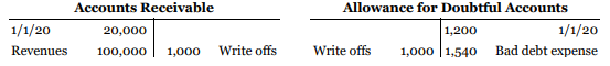 Lupasco Ltd. had the following 2020 income statement data:
In 2020, Lupasco had the following activity in selected accounts:
Prepare Lupasco's cash flows from operating activities section of the statement of cash flows using
a. the direct method, and
b. the indirect method.