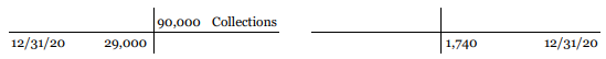 Lupasco Ltd. had the following 2020 income statement data:
In 2020, Lupasco had the following activity in selected accounts:
Prepare Lupasco's cash flows from operating activities section of the statement of cash flows using
a. the direct method, and
b. the indirect method.