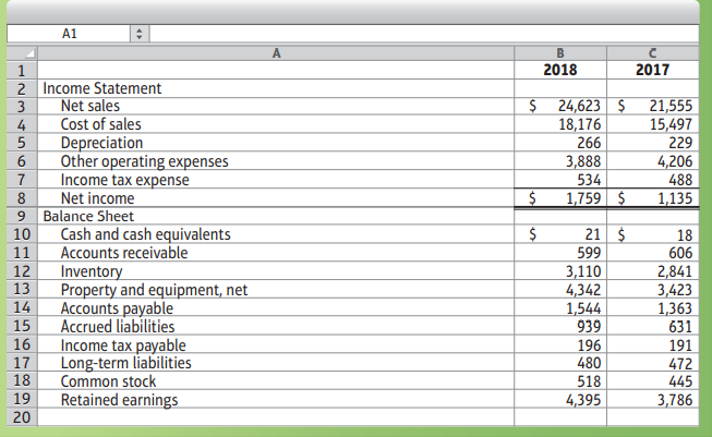 Luxe, Inc., reported the following in its financial statements for the year ended May 31, 2018 (in thousands)
Requirement:
1. Determine the following cash receipts and payments for Luxe during the fiscal year ended
May 31, 2018 (enter all amounts in thousands):
a. Collections from customers
b. Payments for inventory
c. Payments for other operating expenses
d. Payment of income tax
e. Proceeds from issuance of common stock
f. Payment of cash dividends