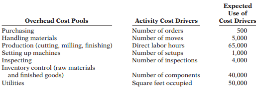 Luxury Furniture designs and builds factory-made, premium, wood armoires for homes. All are of white oak. Its budgeted manufacturing overhead costs for the year 2014 are as follows.
Overhead Cost Pools Amount
Purchasing …………………………………………………………………………………. $ 45,000
Handling materials ……………………………………………….………………………. 50,000
Production (cutting, milling, finishing)………………………………………. …. 130,000
Setting up machines ………………………………………………………………………85,000
Inspecting ……………………………………………………………………………………..60,000
Inventory control (raw materials and finished goods) ……………………..80,000
Utilities ………………………………………………………………………………………..100,000
Total budgeted overhead costs ……………………………………………………$550,000
For the last 4 years, Luxury Furniture has been charging overhead to products on the basis of materials cost. For the year 2014, materials cost of $500,000 were budgeted.
Jim Brigham, owner-manager of Luxury Furniture, recently directed his accountant, Bob Borke, to implement the activity-based costing system that he has repeatedly proposed. At Jim Brigham’s request, Bob and the production foreman identify the following cost drivers and their usage for the previously budgeted overhead cost pools.
Debbie Steiner, sales manager, has received an order for 12 luxury armoires from Thom’s Interior Design. At Debbie’s request, Bob prepares cost estimates for producing 12 armoires so Debbie can submit a contract price per armoire to Thom’s. He accumulates the following data for the production of 12 armoires.
Direct materials ………………………………………………………. $5,200
Direct labor ……………………………………………………………...$3,500
Direct labor hours …………………………………………………….…. 200
Number of purchase orders ……………………………………………….3
Number of material moves ……………………………………………..32
Number of machine setups ……………………………………………….4
Number of inspections ……………………………………………………20
Number of components ………………………………………………...640
Number of square feet occupied …………………………………….320
Instructions:
(a) Compute the predetermined overhead rate using traditional costing with materials cost as the basis.
(b) What is the manufacturing cost per armoire under traditional costing?
(c) What is the manufacturing cost per armoire under the proposed activity-based costing? (Prepare all of the necessary schedules.)
(d) Which of the two costing systems is preferable in pricing decisions and why?
