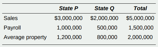 Lydell Corporation currently operates in two states, P and Q. State P has a 5 percent tax rate and uses an equally weighted three-factor apportionment formula. State Q has a 9 percent tax rate and uses an apportionment formula that double-weights the sales factor. For the current year, Lydell’s state taxable income before apportionment was $1,500,000. Following is information regarding Lydell’s current activity within each state.
Lydell is considering expanding its operations by constructing a new production facility. The facility would increase Lydell’s total property and payroll by $1 million and $400,000, respectively. The company projects that, as a result of the new facility, total sales would increase by $800,000, of which half of these new sales would be to customers in State P and half would be to customers in State Q. Total net income would increase by $300,000. Solely on the basis of state income tax considerations, in which state would you recommend Lydell locate the new facility?