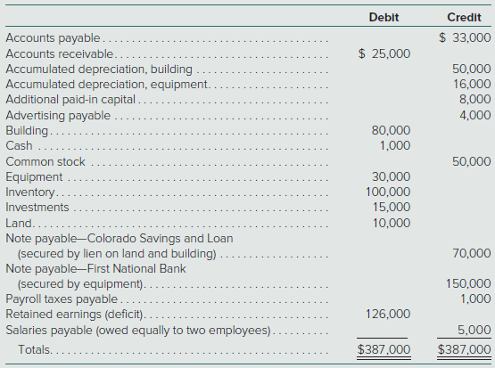 Lynch, Inc., is a hardware store operating in Boulder, Colorado. Management recently made some poor inventory acquisitions that have loaded the store with unsalable merchandise. Because of the drop in revenues, the company is now insolvent. The entire inventory can be sold for only $33,000. Following is a trial balance as of March 14, 2017, the day the company files for a Chapter 7 liquidation:
Company officials believe that 60 percent of the accounts receivable can be collected if the company is liquidated. The building and land have a fair value of $75,000, and the equipment is worth $19,000. The investments represent shares of a nationally traded company that can be sold at the current time for $21,000. Administrative expenses necessary to carry out a liquidation would approximate $16,000.
Prepare a statement of financial affairs for Lynch, Inc., as of March 14, 2017.