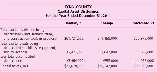Lynn County has prepared the following schedule related to its capital asset activity for the fiscal year 2011. Lynn County has governmental activities only, with no business-type activities.


Required
a. Does the above capital asset footnote disclosure comply with the GASB requirements? Explain.
b. Does the county use the modified approach to account for infrastructure assets?
Explain.
c. What percentage of the useful life of the depreciable assets remains?


