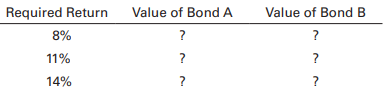 Lynn Parsons is considering investing in either of two outstanding bonds. The bonds both have $1,000 par values and 11% coupon interest rates and pay annual interest. Bond A has exactly 5 years to maturity, and bond B has 15 years to maturity.
a. Calculate the value of bond A if the required return is (1) 8%, (2) 11%, and (3) 14%.
b. Calculate the value of bond B if the required return is (1) 8%, (2) 11%, and (3) 14%.
c. From your findings in parts a and b, complete the following table, and discuss the relationship between time to maturity and changing required returns.
d. If Lynn wanted to minimize interest rate risk, which bond should she purchase? Why?