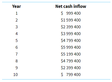 MacArthur’s is a fast food company planning to invest in a restaurant expansion that entails the refurbishment and opening of four new stores across the country. The cost of this investment is $4 800 000. It is to be depreciated (straight-line basis) over a period of 10 years with no residual value. The discount rate is 8 per cent. The company tax rate is 30 per cent. The other relevant cash flow information relating to this project is presented in the following table.
Rather than building the new stores, the MacArthur’s management team have also considered expanding offshore. However, the management accountant is concerned about the riskiness of this business and that not all factors have been included in the calculation. There is difficulty in capturing some qualitative non-financial factors and estimating other longer-term cash flows.
Required
(a) Calculate the NPV for the proposed investment.
(b) Following on from the calculations in part (a), should MacArthur’s make the investment in the four new stores?
(c) What would you advise on preparing for the offshore decision? Discussion should include reference to the financial and non-financial factors that may influence this decision and suggestions to improve the decision model.