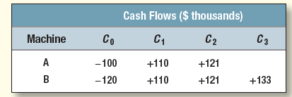 Machine C was purchased five years ago for $200,000 and produces an annual real cash flow of $80,000. It has no salvage value but is expected to last another five years. The company can replace machine C with machine B,

See this problem:
Machines A and B are mutually exclusive and are expected to produce the following real cash flows:

now or at the end of five years. Which should it do?

