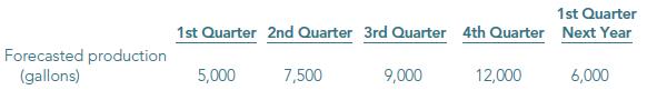 Mackenzie Chemicals has developed a new window cleaner that requires two ingredients, AM972 and CA38. Based on forecasted sales, Mackenzie has developed the following budgeted production for the coming year.
Each gallon of window cleaner requires 100 ounces of AM972 and 28 ounces of CA38. An ounce of AM972 costs Mackenzie $0.15. An ounce of CA38 costs the company $0.25. Mackenzie’s inventory policy requires ending inventory equal to 20% of the next quarter’s production needs. At the beginning of the year, Mackenzie expects to have 80,000 ounces of AM972 and 30,000 ounces of CA38 on hand.
Required:
Prepare Mackenzie’s AM972 purchases budget for the coming year.