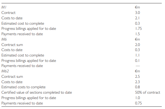 MACTAR has a series of contracts to resurface sections of motorways. The scale of the contract means several years’ work and each motorway section is regarded as a separate contract.
The M62 contract has had major difficulties due to difficult terrain, and the contract only allows for a 10% increase in contract sum for such events.
Required:
From the information above, calculate for each contract the amount of profit (or loss) you would show for the year and show how these contracts would appear in the statement of financial position with all appropriate notes.