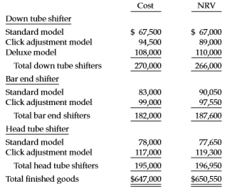 Maddox Specialty Company, a division of Lost World Inc., manufactures three models of gear shift components for bicycles that are sold to bicycle manufacturers, retailers, and catalog outlets. Since beginning operations in 1993, Maddox has used normal absorption costing and has assumed a first-in, first-out cost flow in its perpetual inventory system. The balances of the inventory accounts at the end of Maddox’s fiscal year, November 30, 2017, are shown below. The inventories are stated at cost before any year-end adjustments.
Finished goods……………$647,000
Work in process……………. 112,500
Raw materials……………. 264,000
Factory supplies…………...69,000
The following information relates to Maddox’s inventory and operations.
1. The finished goods inventory consists of the items analyzed below.
2. One-half of the head tube shifter finished goods inventory is held by catalog outlets on consignment.
3. Three-quarters of the bar end shifter finished goods inventory has been pledged as collateral for a bank loan.
4. One-half of the raw materials balance represents derailleurs acquired at a contracted price 20% above the current market price. The NRV of the rest of the raw materials is $127,400.
5. The total NRV of the work in process inventory is $108,700.
6. Included in the cost of factory supplies are obsolete items with an historical cost of $4,200. The market value of the remaining factory supplies is $65,900.
7. Maddox applies the LCNRV method to each of the three types of shifters in finished goods inventory. For each of the other three inventory accounts, Maddox applies the LCNRV method to the total of each inventory account.
8. Consider all amounts presented above to be material in relation to Maddox’s financial statements taken as a whole.
Instructions
a. Prepare the inventory section of Maddox’s balance sheet as of November 30, 2017, including any required note(s).
b. Without prejudice to your answer to (a), assume that the NRV of Maddox’s inventories is less than cost. Explain how this decline would be presented in Maddox’s income statement for the fiscal year ended November 30, 2017.
c. Assume that Maddox has a firm purchase commitment for the same type of derailleur included in the raw materials inventory as of November 30, 2017, and that the purchase commitment is at a contracted price 15% greater than the current market price. These derailleurs are to be delivered to Maddox after November 30, 2017. Discuss the impact, if any, that this purchase commitment would have on Maddox’s financial statements prepared for the fiscal year ended November 30, 2017.