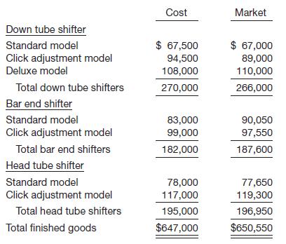 Maddox Specialty Company, a division of Lost World Inc., manufactures three models of gear shift components for bicycles that are sold to bicycle manufacturers, retailers, and catalog outlets. Since beginning operations in 1990, Maddox has used normal absorption costing and has assumed a first-in, first-out cost flow in its perpetual inventory system. The balances of the inventory accounts at the end of Maddox&rsquo;s fiscal year, November 30, 2014, are shown below. The inventories are stated at cost before any year-end adjustments.

The following information relates to Maddox&rsquo;s inventory and operations.

1. The finished goods inventory consists of the items analyzed below.

2. One-half of the head tube shifter finished goods inventory is held by catalog outlets on consignment.

3. Three-quarters of the bar end shifter finished goods inventory has been pledged as collateral for a bank loan.

4. One-half of the raw materials balance represents derailleurs acquired at a contracted price 20% above the current market price. The market value of the rest of the raw materials is $127,400.

5. The total market value of the work in process inventory is $108,700.

6. Included in the cost of factory supplies are obsolete items with an historical cost of $4,200. The market value of the remaining factory supplies is $65,900.

7. Maddox applies the lower-of-cost-or-market method to each of the three types of shifters in finished goods inventory. For each of the other three inventory accounts, Maddox applies the lower-of-cost or-market method to the total of each inventory account.

8. Consider all amounts presented above to be material in relation to Maddox&rsquo;s financial statements taken as a whole.

Instructions

(a) Prepare the inventory section of Maddox&rsquo;s balance sheet as of November 30, 2014, including any required note(s).

(b) Without prejudice to your answer to (a), assume that the market value of Maddox&rsquo;s inventories is less than cost. Explain how this decline would be presented in Maddox&rsquo;s income statement for the fiscal year ended November 30, 2014.

(c) Assume that Maddox has a firm purchase commitment for the same type of derailleur included in the raw materials inventory as of November 30, 2014, and that the purchase commitment is at a contracted price 15% greater than the current market price. These derailleurs are to be delivered to Maddox after November 30, 2014. Discuss the impact, if any, that this purchase commitment would have on Maddox&rsquo;s financial statements prepared for the fiscal year ended November 30, 2014.