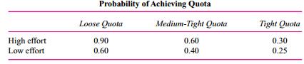 Magee Inc. pays its sales manager a bonus of $10,000 if the manager meets the sales quota. The sales manager can exert either high effort or low effort. The additional disutility of the manager in exerting high effort relative to low effort to meet the sales quota is $1,500. Management can set a tight quota that is extremely difficult to achieve even with a great deal of effort, a loose quota that is achieved easily, or a medium-tight quota. The probability of achieving the sales figure under each quota is summarized in the accompanying table.
The sales manager can either achieve the sales quota or not. Because each quota affects the total number of units sold and thus the gross margin earned by the firm, the following table outlines the gross margin earned by the firm when each quota is reached and is not reached.
Should management set a loose, medium-tight, or tight quota?

