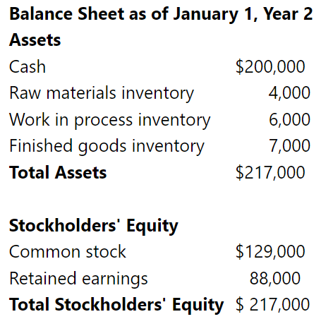 Magnificent Modems Inc. acquired a subsidiary named Anywhere Inc. (AI). AI manufactures a wireless modem that enables users to access the Internet through cell phones. The following Balance Sheet was drawn from the accounts of the subsidiary.
The subsidiary completed the following transactions during Year 2.
1. Paid $60,000 cash for direct raw materials.
2. Transferred $50,000 of direct raw materials to work in process.
3. Paid production employees $80,000 cash.
4. Applied $53,000 of manufacturing overhead costs to work in process.
5. Completed work on products that cost $163,000.
6. Sold products that cost $143,000 for $182,000 cash. Record the recognition of revenue in a row labeled 6a and the cost of goods sold in a row labeled 6b.
7. Paid $20,000 cash for selling and administrative expenses.
8. Actual overhead costs paid in cash amounted to $55,000.
9. Closed the Manufacturing Overhead account. The amount of over- or underapplied overhead was insignificant (immaterial).
10. Made a $5,000 cash distribution to the owners.
Required
1. For Anywhere Inc., record the events in the financial statements model like the one shown as follows.
2. Prepare a schedule of cost of goods manufactured and sold.
3. Prepare an income statement and a balance sheet.