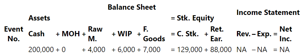 Magnificent Modems Inc. acquired a subsidiary named Anywhere Inc. (AI). AI manufactures a wireless modem that enables users to access the Internet through cell phones. The following Balance Sheet was drawn from the accounts of the subsidiary.
The subsidiary completed the following transactions during Year 2.
1. Paid $60,000 cash for direct raw materials.
2. Transferred $50,000 of direct raw materials to work in process.
3. Paid production employees $80,000 cash.
4. Applied $53,000 of manufacturing overhead costs to work in process.
5. Completed work on products that cost $163,000.
6. Sold products that cost $143,000 for $182,000 cash. Record the recognition of revenue in a row labeled 6a and the cost of goods sold in a row labeled 6b.
7. Paid $20,000 cash for selling and administrative expenses.
8. Actual overhead costs paid in cash amounted to $55,000.
9. Closed the Manufacturing Overhead account. The amount of over- or underapplied overhead was insignificant (immaterial).
10. Made a $5,000 cash distribution to the owners.
Required
1. For Anywhere Inc., record the events in the financial statements model like the one shown as follows.
2. Prepare a schedule of cost of goods manufactured and sold.
3. Prepare an income statement and a balance sheet.