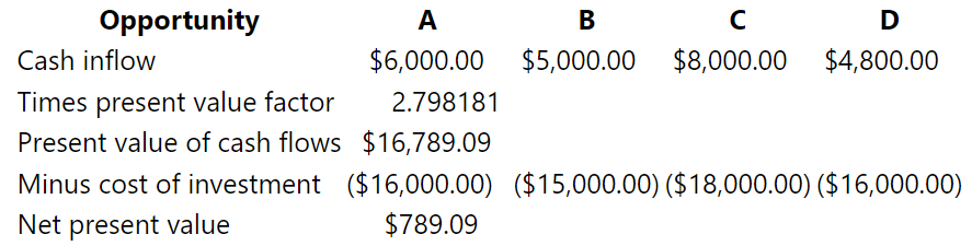 Magnificent Modems Inc. (MMI) has several capital investment opportunities. The term, expected annual cash inflows, and the cost of each opportunity are outlined in the following table. MMI has established a desired rate of return of 16 percent for these investment opportunities.
Required
1. Compute the net present value of each investment opportunity manually using the present value tables. Record your answers in the following table. The results for Investment Opportunity A have been recorded in the table as an example.
2. Use Excel spreadsheet software or a financial calculator to determine the net present value and the internal rate of return for each investment opportunity. Record the results in the following table. The results for investment Opportunity A have been recorded in the following table as an example. Note that the manual computation yields the same net present value amounts as the financial function routines of Excel or a financial calculator.