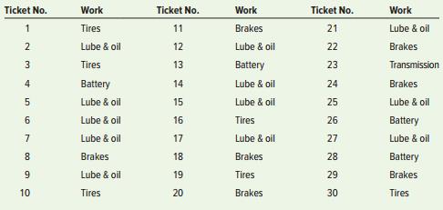 Make a check sheet and then a Pareto diagram for the following car repair shop data.


