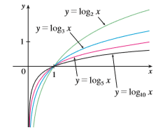 Make a rough sketch of the graph of each function. Do not use a calculator. Just use the graphs given in Figures 12 and 13 and, if necessary, the transformations of Section 1.3.
a. y = log10(x + 5)
b. y = -ln x
From Figures 12 and 13
