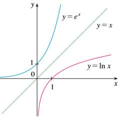Make a rough sketch of the graph of each function. Do not use a calculator. Just use the graphs given in Figures 12 and 13 and, if necessary, the transformations of Section 1.3.
a. y = log10(x + 5)
b. y = -ln x
From Figures 12 and 13