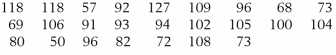 Make a time plot of the mail order phone call data in Exercise 2.48 and comment on the statistical control.
Data from Exercise 2.48:
A large mail-order firm employs numerous persons to take phone orders. Computers on which orders are entered also automatically collect data on phone activity. One variable useful for planning staffing levels is the number of calls per shift handled by each employee. From the data collected on 25 workers, calls per shift were (courtesy of Land's End).