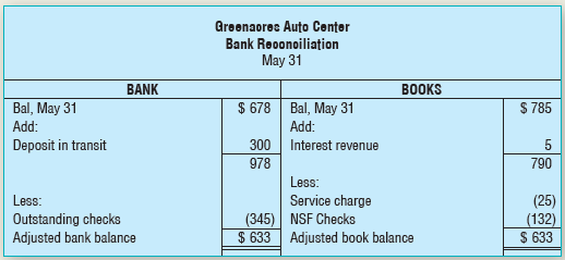 Make the necessary journal entries arising from Greenacres Auto Center’s bank reconciliation, presented next. Date each entry May 31 and include an explanation with each entry.