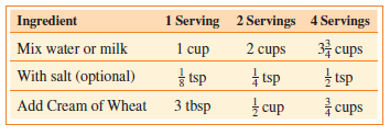 Making Cream of Wheat The following amounts of ingredients are recommended to make various servings of Nabisco Instant Cream of Wheat. Note: 16 tbsp = 1 cup.
Determine the amount of each ingredient needed to make 3 servings using the following procedures.
(a) Multiply the amounts for 1 serving by 3.
(b) Find the average of the amounts for 2 and 4 servings.
(c) Subtract the amounts for 1 serving from the amounts for 4 servings.
(d) Compare the answers obtained in parts (a) through (c) and explain any differences.
