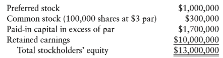 Mammoth Corporation is considering a 3-for-2 stock split. It currently has the stockholders’ equity position as shown. The current stock price is $120 per share. The most recent period’s earnings available for common stock are included in retained earnings.
a. What effects on Mammoth would result from the stock split?
b. What change in stock price would you expect to result from the stock split?
c. What is the maximum cash dividend per share that the firm could pay on common stock before and after the stock split? (Assume that legal capital includes all paid-in capital.)
d. Contrast your answers to parts a through c with the circumstances surrounding a 50% stock dividend.
e. Explain the differences between stock splits and stock dividends.