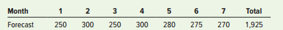 Manager Chris Channing of Fabric Mills, Inc., has developed the forecast shown in the table for bolts of cloth. The figures are in hundreds of bolts. The department has a regular output capacity of 275(00) bolts per month, except for the seventh month, when capacity will be 250(00) bolts. Regular output has a cost of $40 per hundred bolts. Workers can be assigned to other jobs if production is less than regular. The beginning inventory is zero bolts.

a. Develop a chase plan that matches the forecast and compute the total cost of your plan. Overtime is $60 per hundred bolts. Regular production can be less than regular capacity.
b. Would the total cost be less with regular production with no overtime, but using a subcontractor to handle the excess above regular capacity at a cost of $50 per hundred bolts? Backlogs are not allowed. The inventory carrying cost is $2 per hundred bolts.


