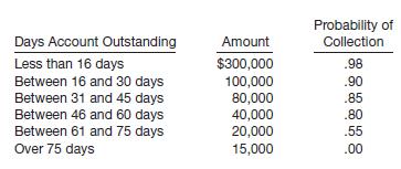 
Manilow Corporation operates in an industry that has a high rate of bad debts. Before any year-end adjustments, the balance in Manilow&rsquo;s Accounts Receivable account was $555,000 and Allowance for Doubtful Accounts had a credit balance of $40,000. The year-end balance reported in the balance sheet for Allowance for Doubtful Accounts will be based on the aging schedule shown below.


Instructions
(a) What is the appropriate balance for Allowance for Doubtful Accounts at year-end?
(b) Show how accounts receivable would be presented on the balance sheet.
(c) What is the dollar effect of the year-end bad debt adjustment on the before-tax income?
&nbsp;