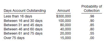 
Manilow Corporation operates in an industry that has a high rate of bad debts. Before any year-end adjustments, the balance in Manilow&rsquo;s Accounts Receivable account was $555,000 and Allowance for Doubtful Accounts had a credit balance of $40,000. The year-end balance reported in the balance sheet for Allowance for Doubtful Accounts will be based on the aging schedule shown below.


Instructions
(a) What is the appropriate balance for Allowance for Doubtful Accounts at year-end?
(b) Show how accounts receivable would be presented on the balance sheet.
(c) What is the dollar effect of the year-end bad debt adjustment on the before-tax income?
&nbsp;