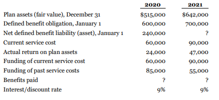 Manon Corporation applies ASPE and sponsors a defined benefit pension plan. The following pension plan information is available for 2020 and 2021:
The pension fund paid out benefits in each year. There were no actuarial gains or losses incurred on the DBO in the two-year period.
Instructions
a. Calculate pension expense for 2020 and 2021.
b. Prepare all journal entries to record the pension expense and the company's pension plan funding for both years.
c. Prepare the complete pension work sheets for Manon for 2020 and 2021.
d. Prepare the required pension disclosure notes to the financial statements at December 31, 2021