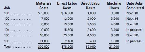 Manufacturing Company is studying the results of applying factory overhead to production. The following data have been used: estimated factory overhead, $60,000; estimated materials costs, $50,000; estimated direct labor costs, $60,000; estimated direct labor hours, 10,000; estimated machine hours, 20,000; work in process at the beginning of the month, none.
The actual factory overhead incurred for the month of November was $80,000, and the production statistics on November 30 are as follows:

Required:
1. Compute the predetermined rate, based on the following:
a. Direct labor cost
b. Direct labor hours
c. Machine hours
2. Using each of the methods, compute the estimated total cost of each job at the end of the month.
3. Determine the under- or over applied factory overhead, in total, at the end of the month under each of the methods.
4. Which method would you recommend? Why?

