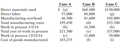 Manufacturing cost data for Copa Company are presented below.
Instructions:
Indicate the missing amount for each letter (a) through (i).