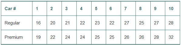 Many drivers of cars that can run on regular gas actually buy premium in the belief that they will get better gas mileage. To test that belief, we use 10 cars from a company fleet in which all the cars run on regular gas. Each car is filled first with either regular or premium gasoline, decided by a coin toss, and the mileage for that tankful is recorded. Then the mileage is recorded again for the same cars for a tankful of the other kind of gasoline. We don’t let the drivers know about this experiment.
Here are the results (miles per gallon):
1. Is there evidence that cars get significantly better fuel economy with premium gasoline?
2. How big might that difference be? Check a 90% confidence interval.
3. Even if the difference is significant, why might the company choose to stick with regular gasoline?
4. Suppose you had done a bad thing. (We’re sure you didn’t.) Suppose you had mistakenly treated these data as two independent samples instead of matched pairs. What would the significance test have found? Carefully explain why the results are so different.