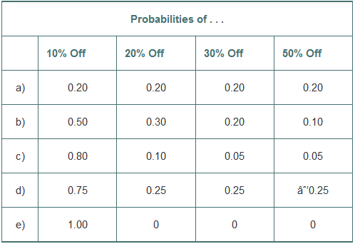 Many stores run secret sales : Shoppers receive cards that determine how large a discount they get, but the percentage is revealed by scratching off that black stuff (what is that?) only after the purchase has been totaled at the cash register. The store is required to reveal (in the fine print) the distribution of discounts available. Which of these probability assignments are legitimate?