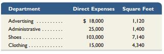 Marathon Running Shop has two service departments (advertising and administration) and two operating departments (shoes and clothing). During 2013, the departments had the following direct expenses and occupied the following amount of floor space.


The advertising department developed and distributed 120 advertisements during the year. Of these, 90 promoted shoes and 30 promoted clothing. The store sold $350,000 of merchandise during the year. Of this amount, $273,000 is from the shoes department, and $77,000 is from the clothing department. The utilities expense of $64,000 is an indirect expense to all departments. Prepare a departmental expense allocation spreadsheet for Marathon Running Shop. The spreadsheet should assign (1) direct expenses to each of the four departments, (2) the $64,000 of utilities expense to the four departments on the basis of floor space occupied, (3) the advertising department’s expenses to the two operating departments on the basis of the number of ads placed that promoted a department’s products, and (4) the administrative department’s expenses to the two operating departments based on the amount of sales. Provide supportingcomputations for the expense allocations.

