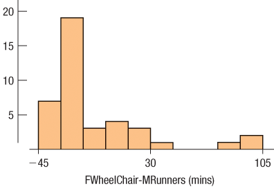 Marathon start-up years 2016 When we considered the Boston Marathon in Exercise 37 , we were unable to check the Nearly Normal Condition. Here a histogram of the differences:
The three largest differences are in the first three years of wheelchair competition: 1977, 1978, and 1979. Often the start-up years of new events are different; later on, more athletes train and compete. If we omit those three years, the summary statistics change as follows:
Sunnary of wheelchrF runMn=37Mean=15.29SD=18.14
1. Comment on the assumptions and conditions.
2. Assuming that these times are representative of such races, construct and interpret a 95% confidence interval for the mean difference in finishing time.
3. Would a hypothesis test at = 0.05 reject the null hypothesis of no difference? What conclusion would you draw?
