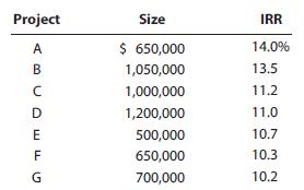 Marble Construction estimates that its WACC is 10% if equity comes from retained earnings. However, if the company issues new stock to raise new equity, it estimates that its WACC will rise to 10.8%. The company believes that it will exhaust its retained earnings at $2,500,000 of capital due to the number of highly profitable projects available to the firm and its limited earnings. The company is considering the following seven investment projects:

Assume that each of these projects is independent and that each is just as risky as the firm’s existing assets. Which set of projects should be accepted, and what is the firm’s optimal capital budget?

