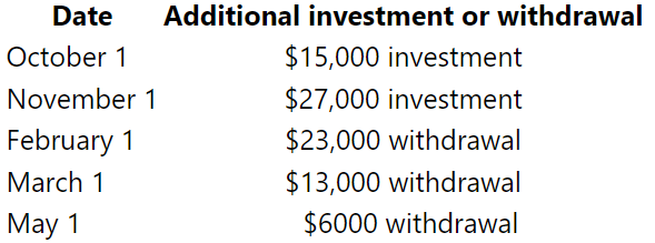 Marcel must temporarily invest extra money in his retail business every fall to purchase additional inventory for the Christmas season. On September 1, he already had a total of $57,000 invested in his business. Subsequently, he invested or withdrew cash on various dates as shown.
What was the average cumulative investment in the business during the period from September 1 to August 31? (Assume that each month has the same length.)