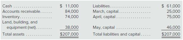 March, April, and May have been in partnership for a number of years. The partners allocate allprofits and losses on a 2:3:1 basis, respectively. Recently, each partner has become personallyinsolvent and, thus, the partners have decided to liquidate the business in hopes of remedying theirpersonal financial problems. As of September 1, the partnership’s balance sheet is as follows:


Prepare journal entries for the following transactions:
a. Sold all inventory for $56,000 cash.
b. Paid $7,500 in liquidation expenses.
c. Paid $40,000 of the partnership’s liabilities.
d. Collected $45,000 of the accounts receivable.
e. Distributed safe cash balances; the partners anticipate no further liquidation expenses.
f. Sold remaining accounts receivable for 30 percent of face value.
g. Sold land, building, and equipment for $17,000.
h. Paid all remaining liabilities of the partnership.
i. Distributed cash held by the business to the partners.

